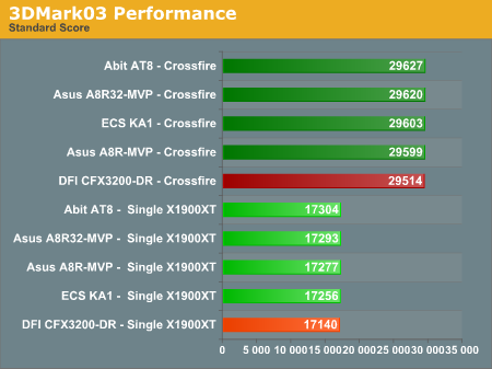 3DMark03 Performance